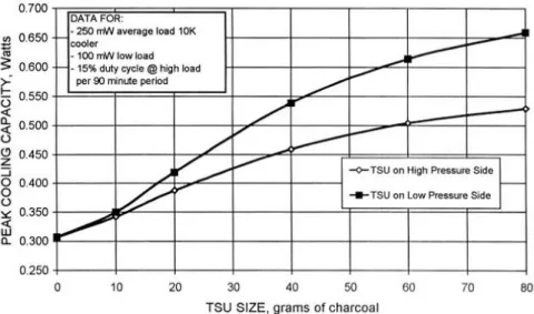 Figure 1.8: J-T stage peak cooling power capacity for the JT with TSU placed in the high and low pressure  lines [14]