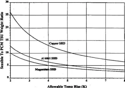 Figure 1.15: Weight ratio of metallic sensible heat to phase change device in BETSU, as a function of  allowable temperature rise [17]