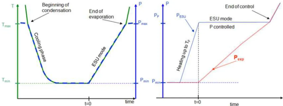 Figure 2.14: Schema of timing of operation on temperature and on pressure.