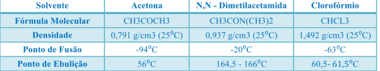 Tabela 1.4 - Propriedades dos solventes Acetona, N,N – dimetilacetamida e clorofórmio [22]