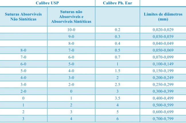 Tabela  1.2  -  Calibres  das  suturas  absorvíveis  não  sintéticas  e  suturas  não  absorvíveis  e  absorvíveis  sintéticas  e  os  diâmetros  correspondentes,  segundo  a  Pharmacopeia  dos  Estados  unidos  e  da  Europeia  [5,7] 