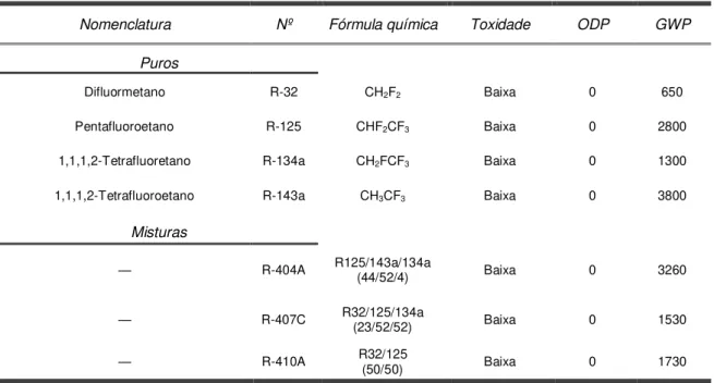 Tabela 1.1: HFC´s disponíveis na indústria utilizados na substituição dos CFC’s e HCFC’s  [7]