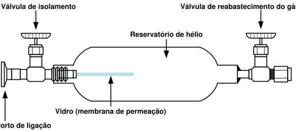 Figura 3.2: Fuga de permeação a hélio de membrana de vidro, com reservatório. 