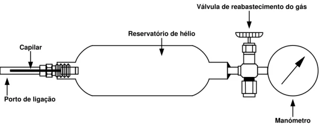 Figura 3.4: Fuga de hélio de capilar com reservatório e taxa de fuga fixa.
