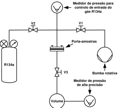 Figura 4.2: Esquema de montagem do sistema de medição de microfluxos, pelo método de subida de  pressão, para determinação do coeficiente de permeabilidade das membranas ao gás R-134a