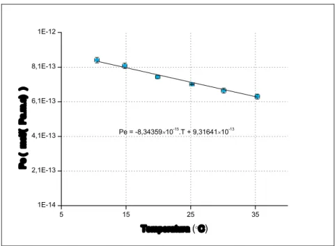 Figura 4.5: Coeficientes de permeabilidade ao vapor de R-134a da membrana de silicone MVQ obtidos a  10, 15, 20, 25, 30 e 35 ºC.