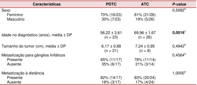 Tabela III.2  –  Correlação entre os aspectos clínicos e histopatológicos e o diagnóstico PDTC vs ATC