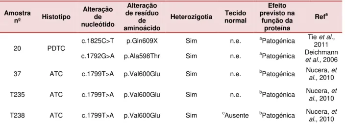 Tabela III.3 – Mutações identificadas no gene BRAF em PDTC e ATC. 