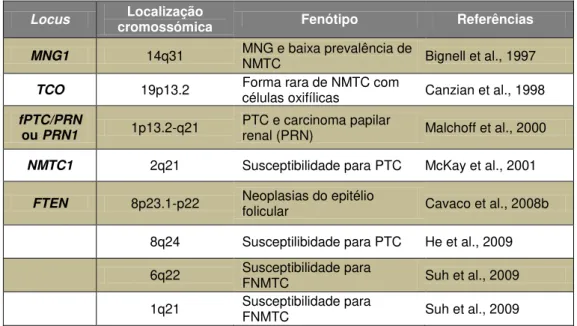 Tabela I.I  –  Regiões de susceptibilidade para o FNMTC mapeadas até à data. 