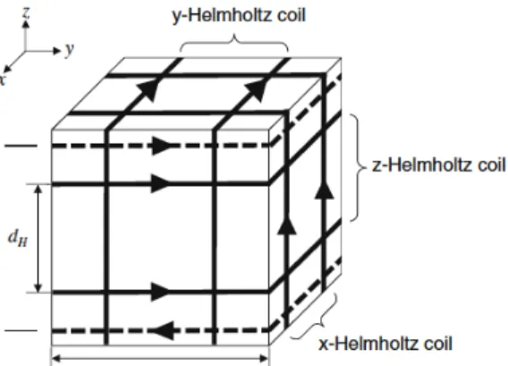 Figura II.6 - Exemplo da arquitectura do sistema de Helmholtz da Lusospace [17].
