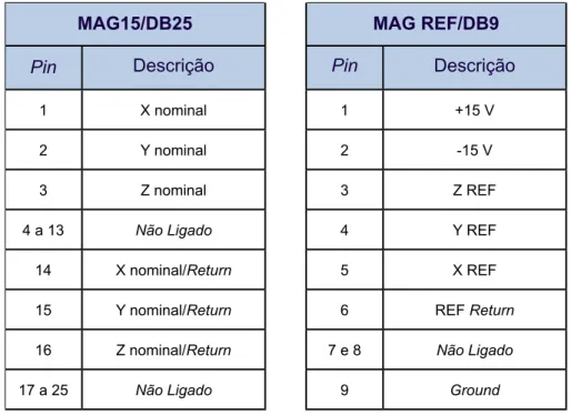 Tabela III.1 - Pin-out correspondente ao conector a) DB25 do MAG15; b) DB9 do MAG REF