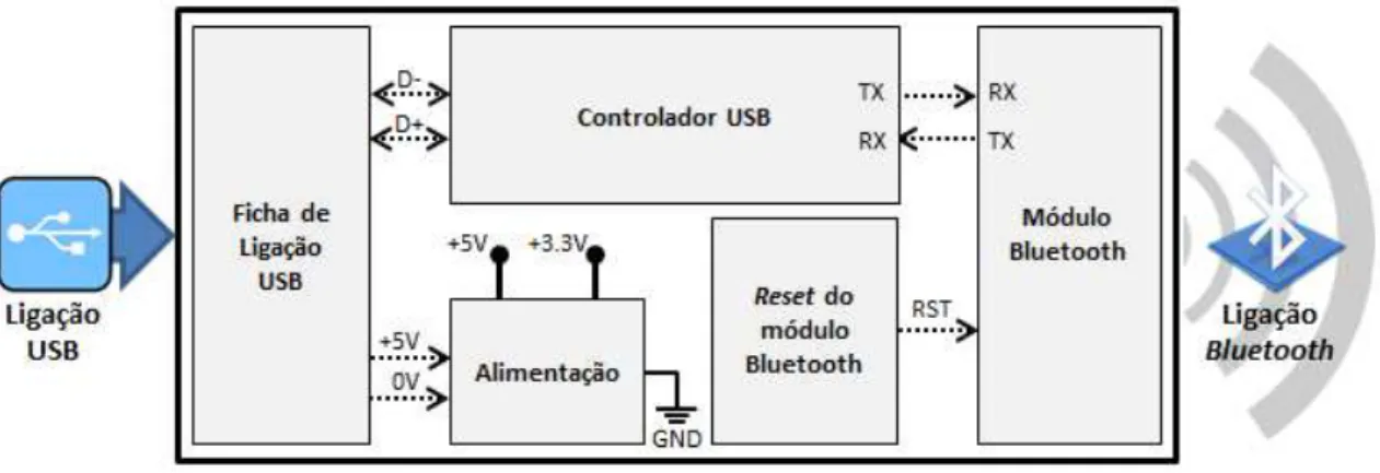 Figura 4.6: Diagrama de blocos do módulo sem fios. 