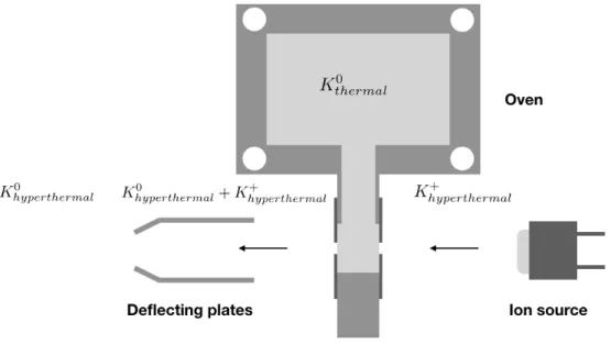 Figure 3.4: Schematic representation for the formation of a hyperthermal neutral potas- potas-sium beam.