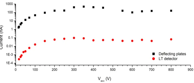 Figure 3.6: Current measured as a function of accelerating voltage between 15 V and 800 V in the lab frame