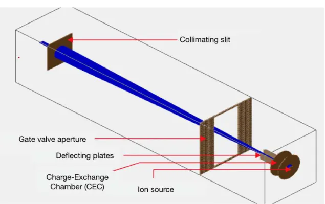 Figure 3.8: K beam simulation performed with SIMION 8 © software. [67]