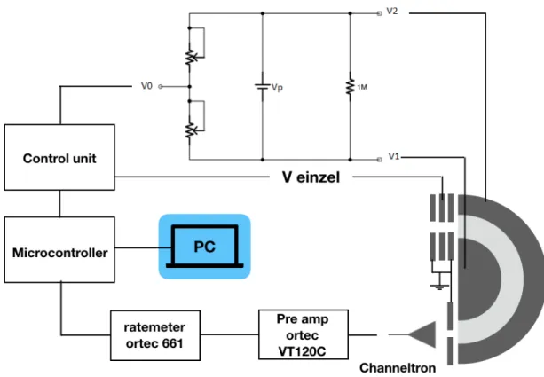 Figure 3.10: Schematic of the energy loss setup control and acquisition system.