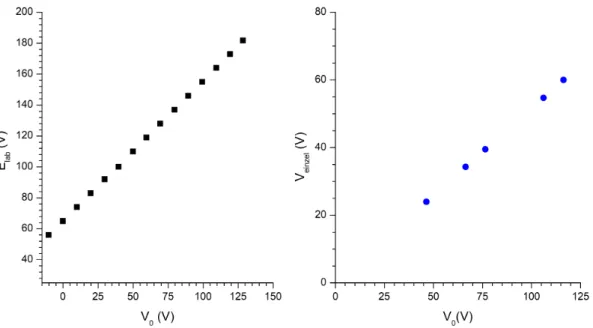 Figure 3.11: Calibration curves for lab frame kinetic energy, E lab , and for the potential applied to the Einzel lens, V einzel as a function of the mapping potential, V 0 .