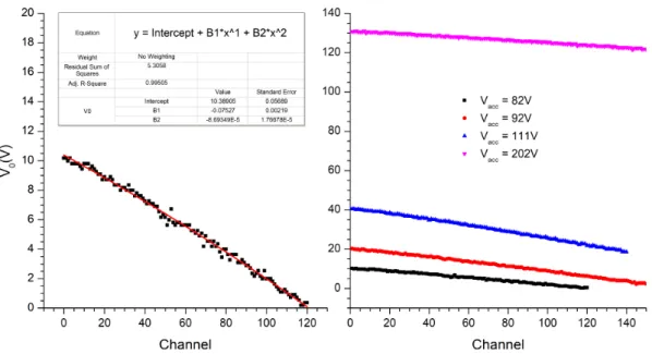 Figure 3.12: Calibration curves of V 0 as a function of the channel chosen.