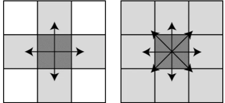 Figura 2.2: Tipos de conectividade de píxeis.  A imagem localizada à esquerda na figura ilustra uma  conetividade do tipo C4, através da qual o píxel central (representado com uma tonalidade mais escura de  cinza) se encontra conectado vertical e horizonta