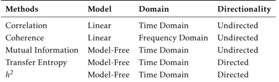 Table 2.1: Methods used to calculate FC and EC.