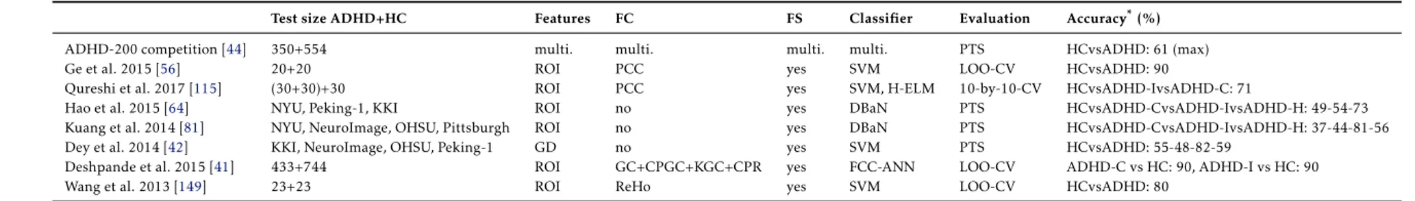 Table 3.1: Summary of classifications using rs-fMRI in the ADHD-200 dataset.