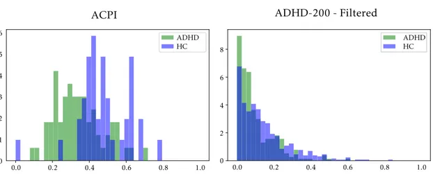 Figure 5.1: Normalized distribution of the ADHD and the HC classes in the feature with the lowest p-value from a binary ANOVA test in the whole ACPI dataset (left) and in the whole (train set plus predefined test set) ADHD-200 dataset (right)