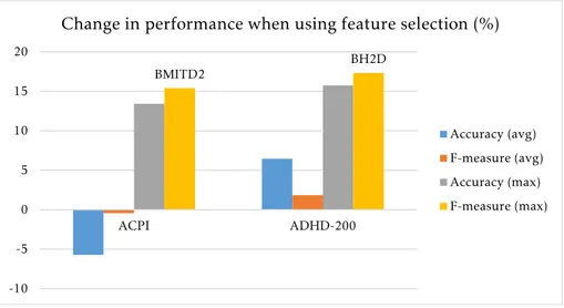 Figure 6.3: The accuracy and macro-averaged f-measure values of all similar classifications in the ACPI and the ADHD-200 filtered test set, were averaged with and without feature selection and the respective change was calculated in respect to the values o
