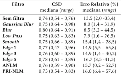 Tabela 3.4: Resultados da avaliação (1ºFase) do desempenho dos filtros na segmentação da área da substantia nigra.