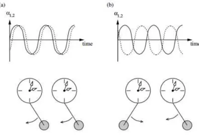 Figura 2.5. Duas diferentes formas de sincronia entre osciladores. (a) Sincronia em fase