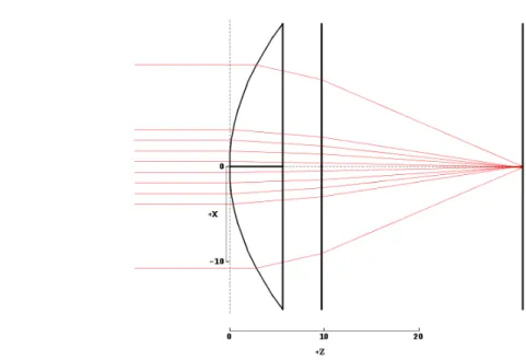 Figure 3.2: Diagram showing the simulation of the optical system described in Figure 3.1 with the addition of a .RAY Table.