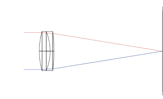 Figure 3.6: Achromatic lens performance, showing similar focal length for di ff erent wave- wave-lengths.