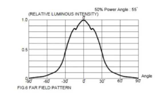 Figure 3.7: Graph of the luminous intensity of the LED relative to the angle with the normal.
