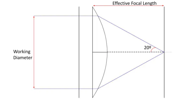 Figure 3.10: Diagram proving that for a 20°half-angle the relationship W D 2f should be equal or superior to sin(20).