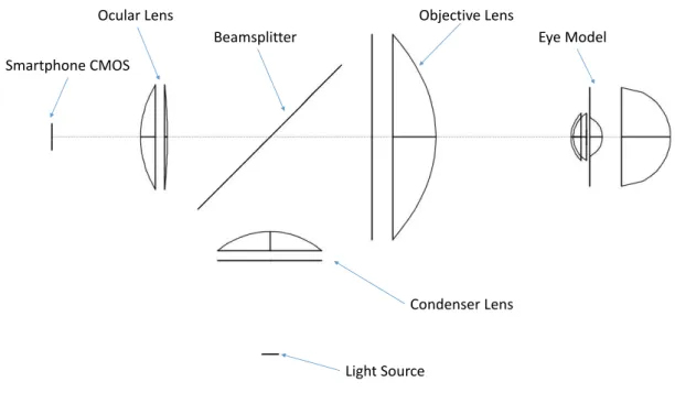 Figure 3.11: Illustration of the fundamental components in a fundus camera prototype.