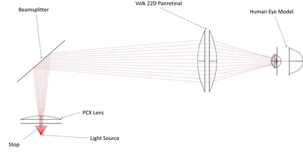 Figure 4.2: Demonstration on how the utilization of stops can prevent dispersion, in the previously developed optical system.