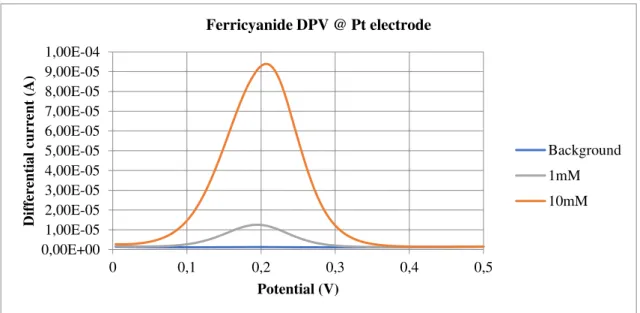 Fig. 3 - Plot of current vs potential for a differential pulse voltammetry executed on a ferricyanide solu- solu-tion, at a Pt electrode