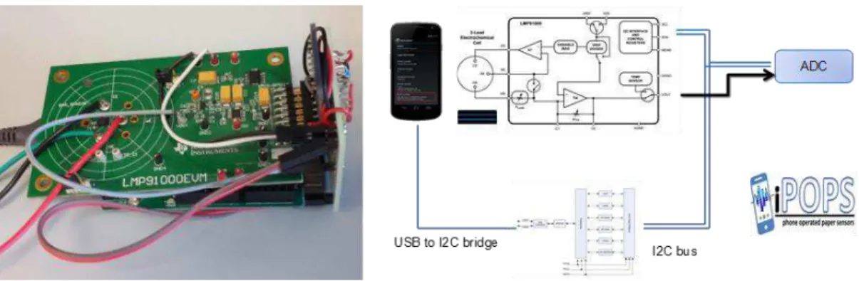 Fig. 10  –  Left - Setup of phone-operated system. The green board is the LMP91000, which  connects to the screen-printed electrode adaptor via the coloured wires