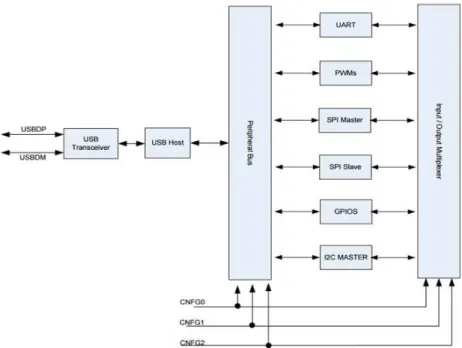 Fig. 12  –  FT311D schematic. It shows the six different methods of connection between the input/out- input/out-put multiplexer and the peripheral bus