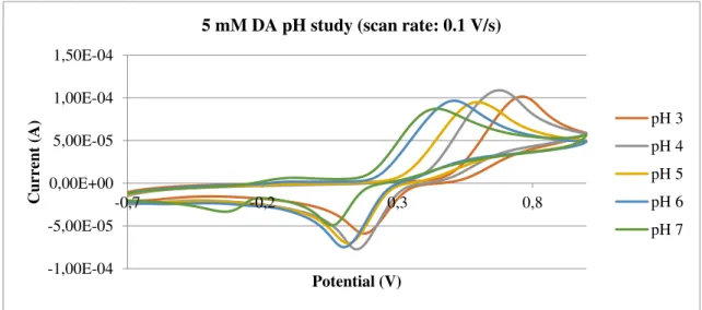Fig. 14 shows the result of a pH study for DA, resorting to CV. Some curves were omitted  to not overstuff the plot
