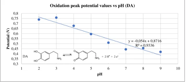 Fig. 15  –  Oxidation peak potential values plotted against pH, for 5 mM DA (in Britton-Robinson  buffer) pH study, with embedded chemical two proton/two electron mechanism