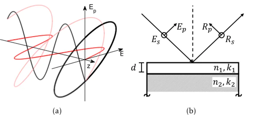 Figure 2.12: Ellipsometry. (a) Polarization ellipse of propagating light. (b) Reflection of an incident beam on a film with thickness d , refractive index n 1 , and extinction coe ffi cient k 1 .