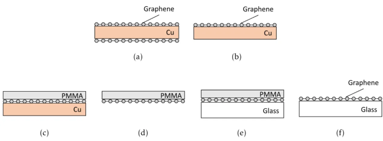 Figure 3.3: Graphene deposition and transfer process. (a) CVD-grown graphene on both sides of a Cu foil