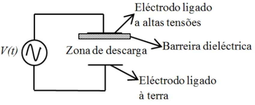 Figura 10 3.5. Representação esquemática do sistema utilizado para a descarga de barreira dieléctrica 