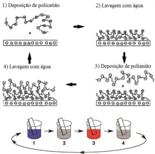 Figura 11 3.6. Representação esquemática do método camada por camada clássico [adaptado de  55  e  56 ] 