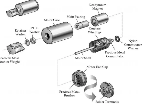Figure 2.2: Exploded cylindrical ERM vibration motor. Coin-shaped ERMs also exist, and are typically more suited for haptic applications since they require no external moving parts