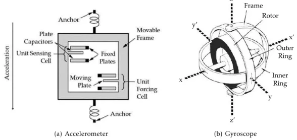 Figure 2.12: Illustrations of typical inertial sensors. Adapted from [25, 86].