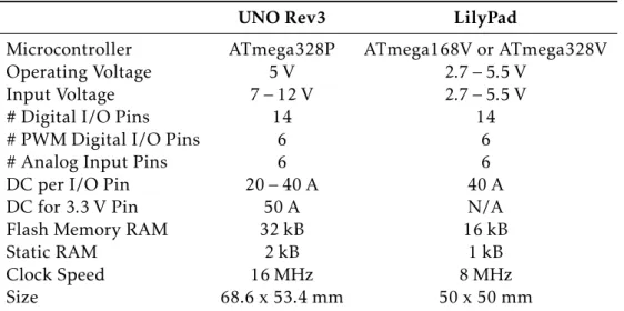 Table 3.5: Technical specs of the UNO Rev3 and LilyPad prototyping boards [2, 3].