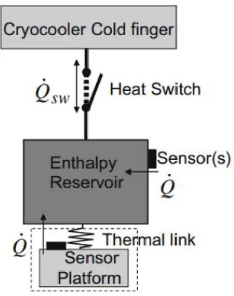 Figure 2.3: General scheme of the ESU thermally coupled to cryocooler cold finger by a heat switch [4].