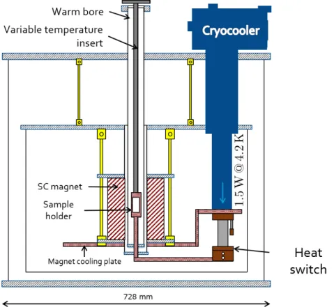 Figure 2.4: Scheme of the magnet cryostat at Inter University Accelerator Centre (IUAC) New Delhi.