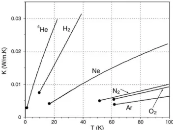 Figure 3.3: Low temperature thermal conductivity of some selected gases [7].